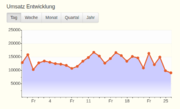 Auswertung Umsatzentwicklung - Grafik