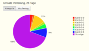 Auswertung Umsatzverteilung - Grafik