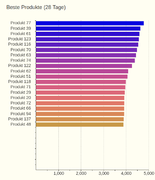 Auswertung Beste Produkte - Grafik